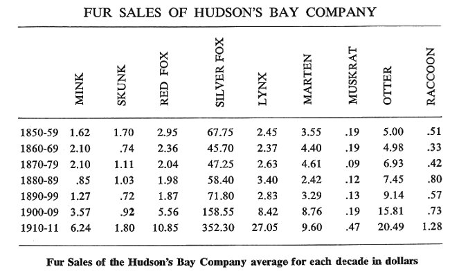 Fur Sales of the Hudson's Bay Company average for each decade in dollars.
